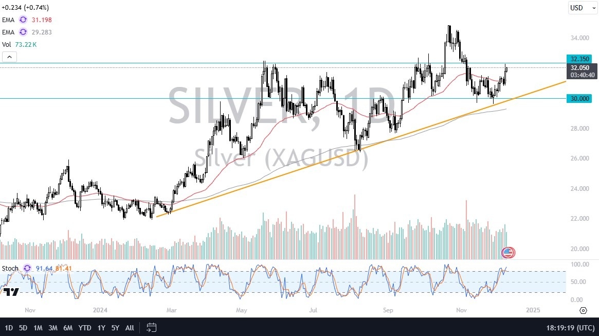 【XM Group】--Silver Forecast: Looking Toward Resistance Above(图1)