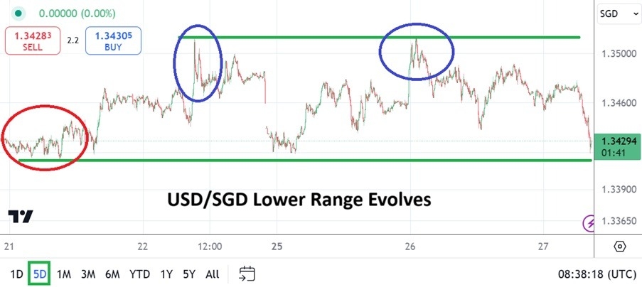 【XM Decision Analysis】--USD/SGD Analysis: Behavioral Sentiment Trading and Holiday Volumes(图1)