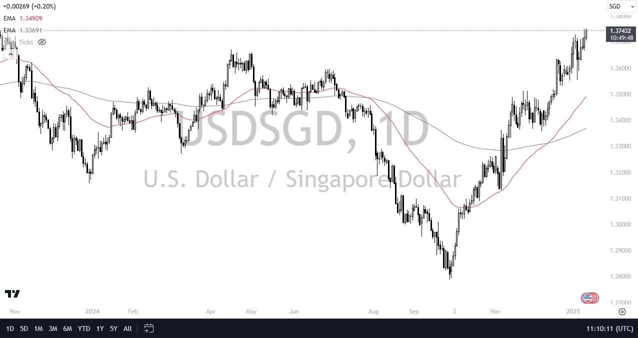 【XM Market Review】--USD/SGD Forecast: Will the Uptrend Continue?(图1)