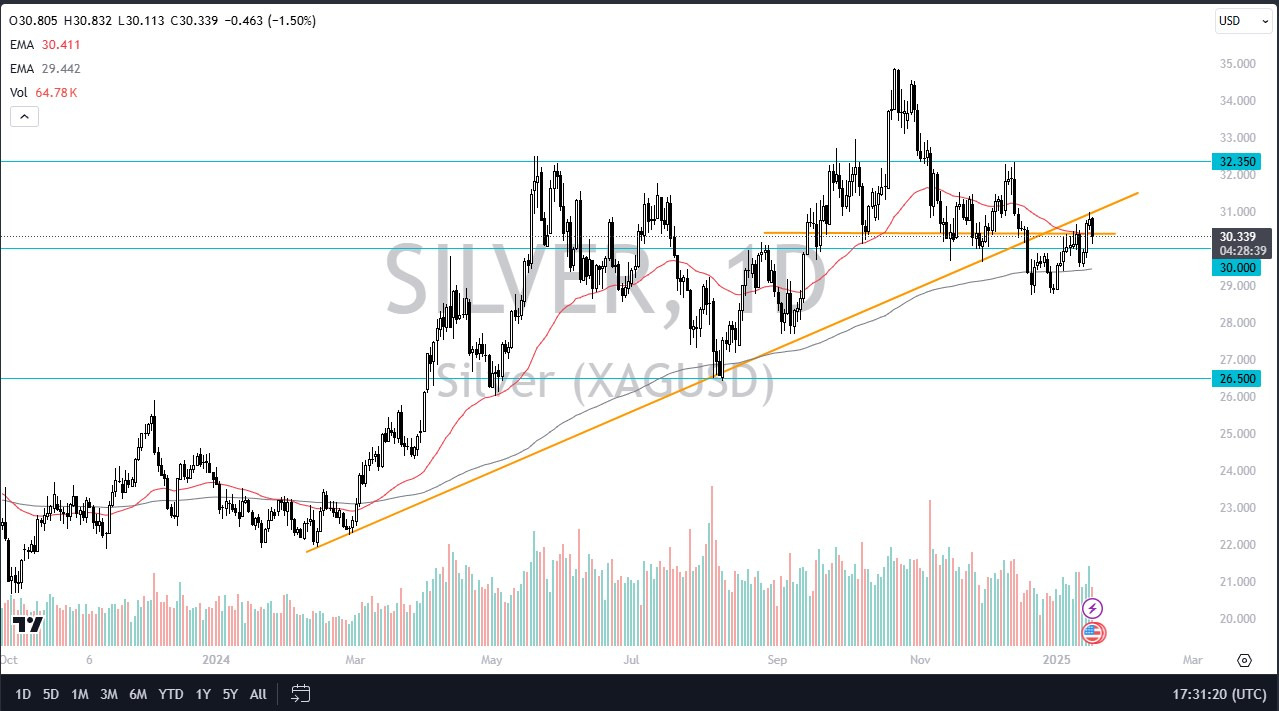 【XM Forex】--Silver Forecast: Can Silver Overcome $31?(图1)