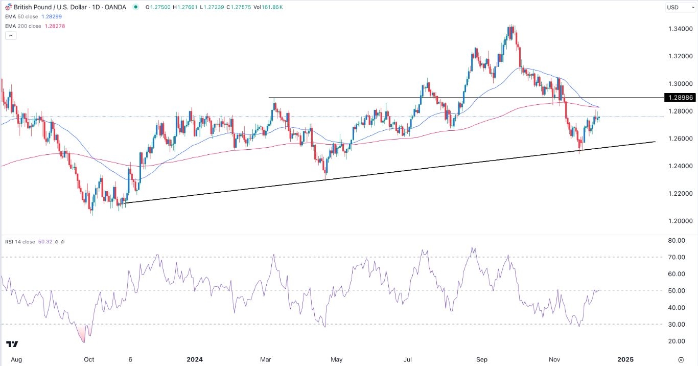 【XM Market Review】--GBP/USD Forex Signal: Wedge, Death Cross Points To a Drop to 1.2600(图1)