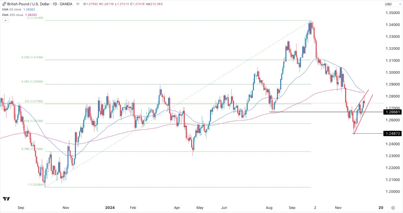 【XM Market Analysis】--GBP/USD Forex Signal: Rising Wedge, Death Cross Patterns Form(图1)