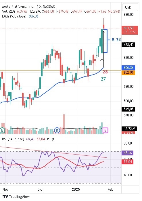 【XM Group】--Nvidia Recovers from a Sharp Drop, Meta at Record Highs, DeepSeek Rocks the AI Industry(图3)