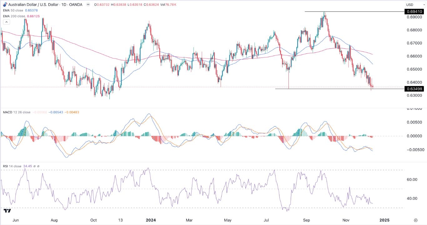 【XM Market Review】--AUD/USD Forex Signal: Forecast as It Sits at a Key Support Level(图1)