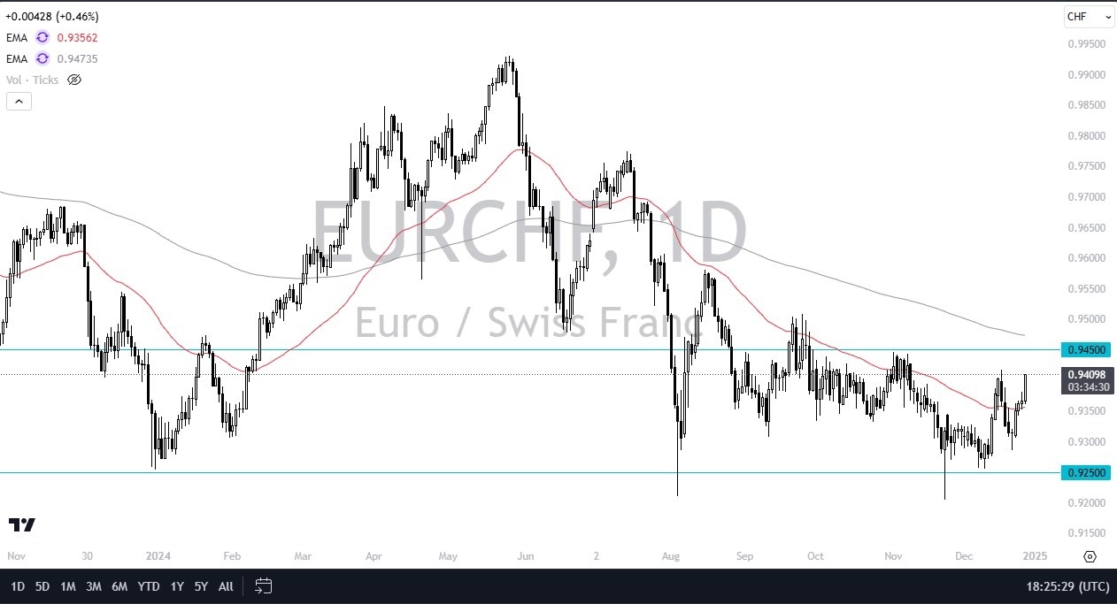 【XM Market Analysis】--EUR/CHF Forecast: Euro Rallies Against Swiss Franc on Friday(图1)