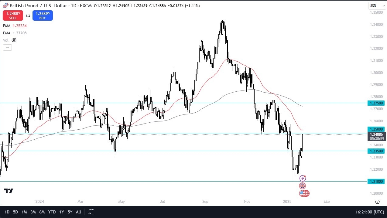 【XM Market Analysis】--GBP/USD Forecast: Surges on Strong UK PMI(图1)