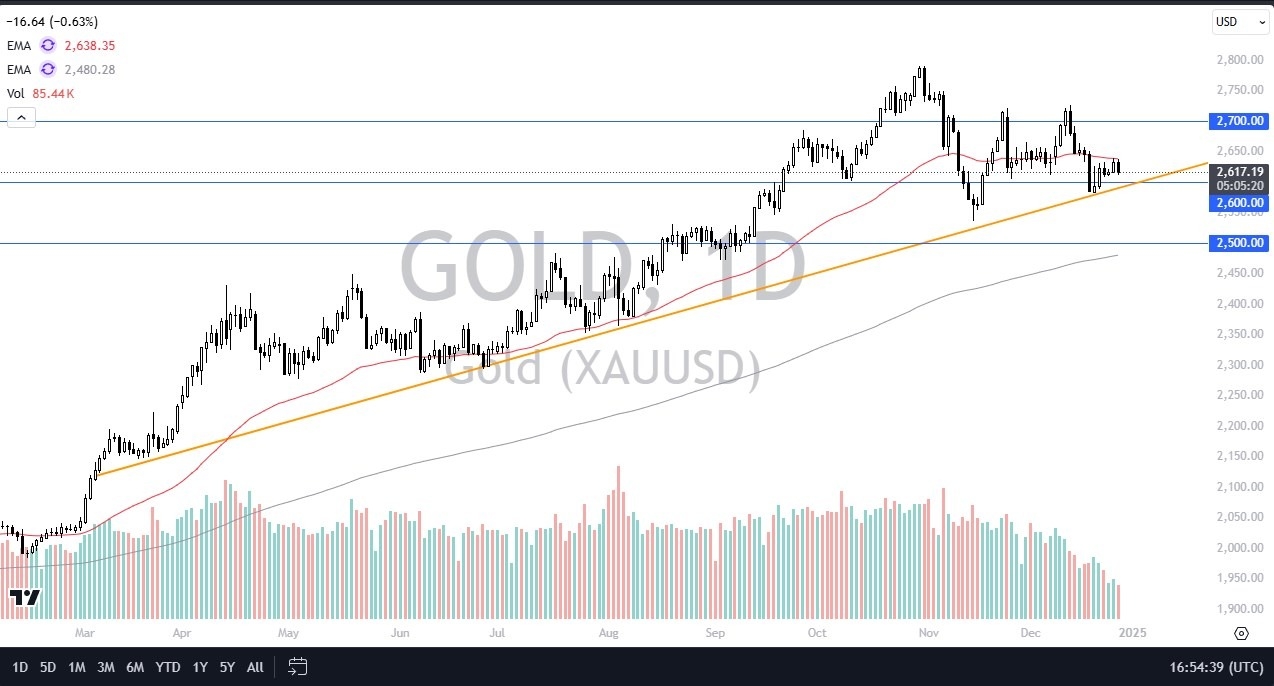 【XM Decision Analysis】--Gold Forecast: Struggles Near $2,600(图1)