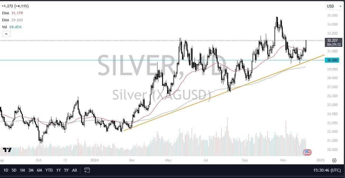 【XM Group】--Silver Forecast: Silver Launches on Monday Breakout(图1)