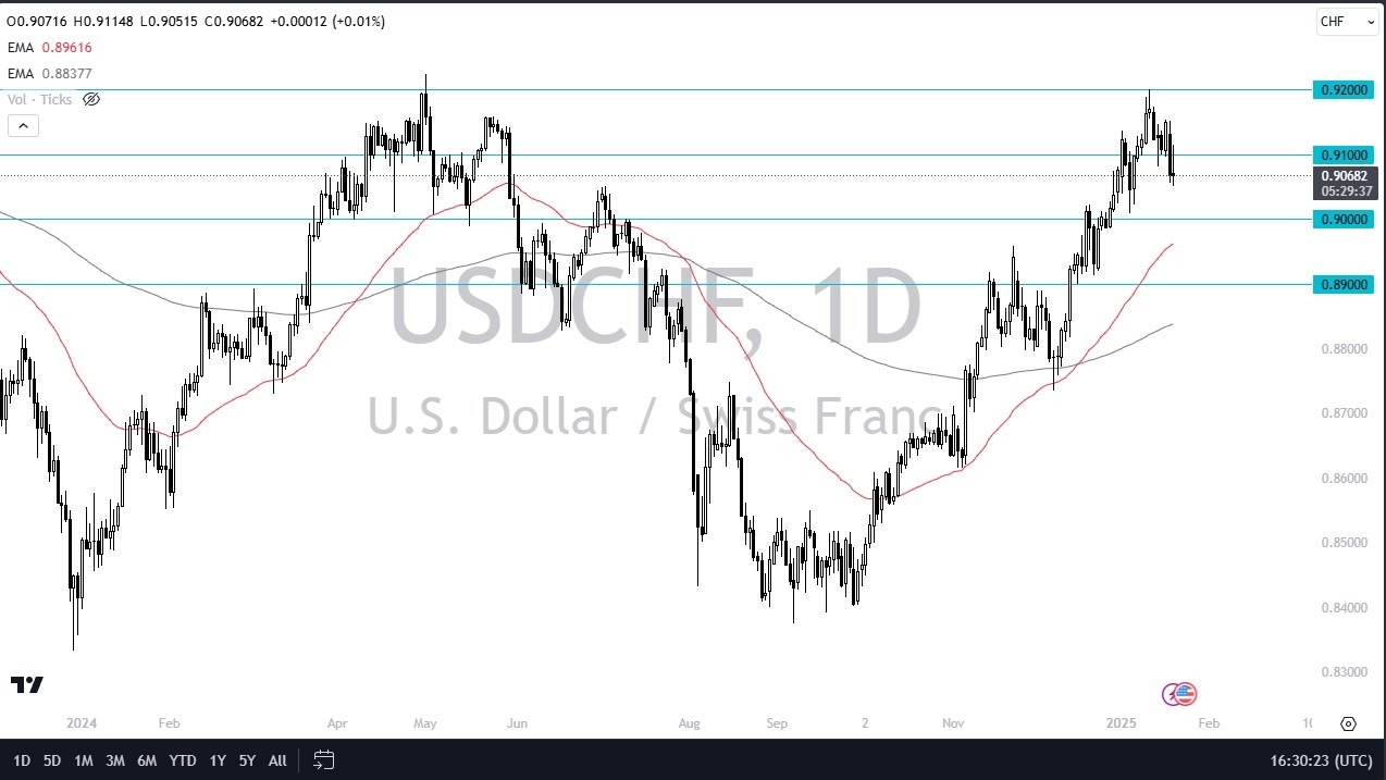 【XM Market Review】--USD/CHF Forecast: US Dollar Continues to Chop Against Swiss Franc(图1)