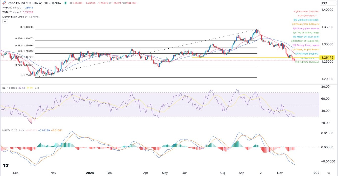 【XM Market Review】--GBP/USD Forex Signal: Gets Oversold Ahead of Key US Data(图1)