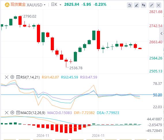 【XM官网】：尽管初请失业金人数数据疲软，但金价下跌(图1)