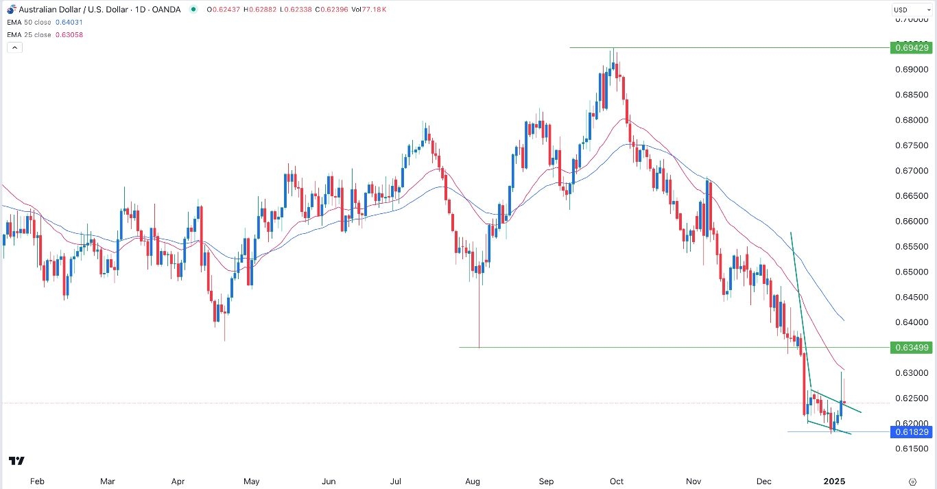 【XM Forex】--AUD/USD Forex Signal: Bearish Flag Points to More Sell-Off(图1)