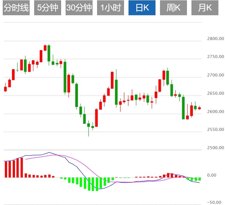 【XM外汇决策分析】：在平安夜前保持在，2,610 美元附近(图1)