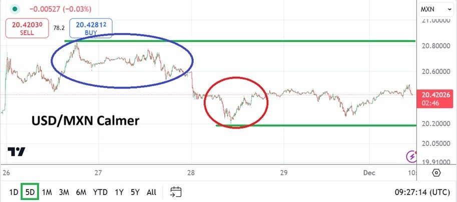 【XM Group】--USD/MXN Analysis: Calmer Trading Waters as Important U.S Data Looms(图1)