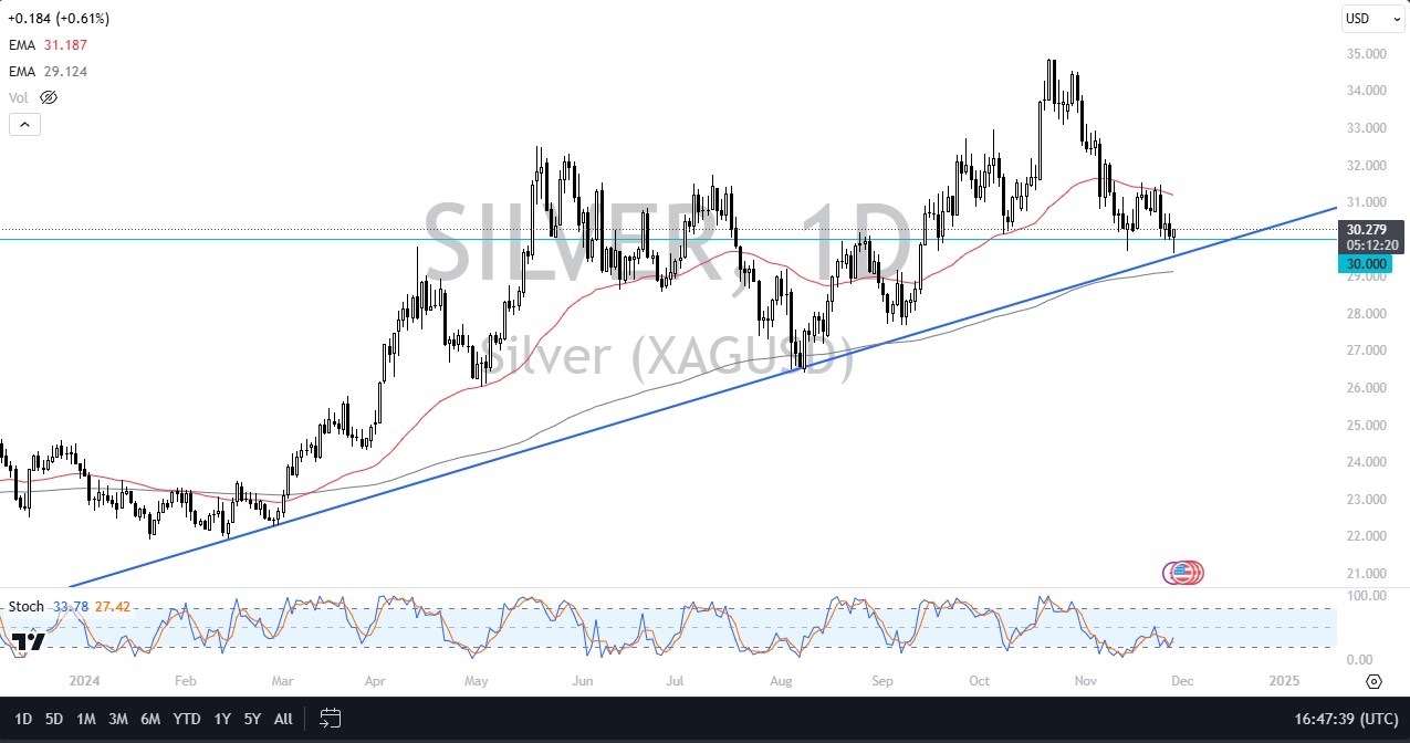 【XM Decision Analysis】--Silver Forecast: Bounces From Trendline(图1)