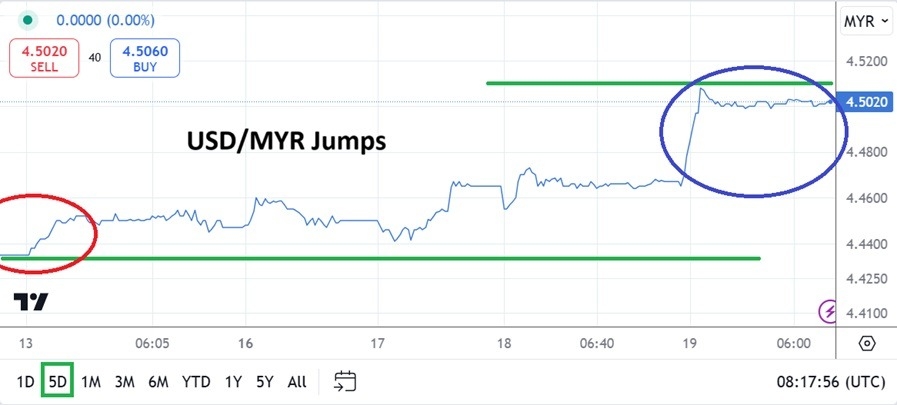 【XM Decision Analysis】--USD/MYR Analysis: Strong Jump Higher as Nervousness Proves Correct(图1)