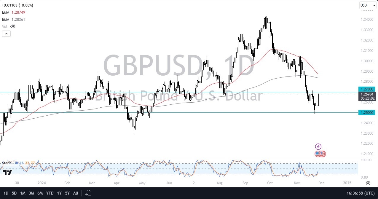 【XM Market Analysis】--GBP/USD Forecast: Tests Key Resistance at 1.27(图1)