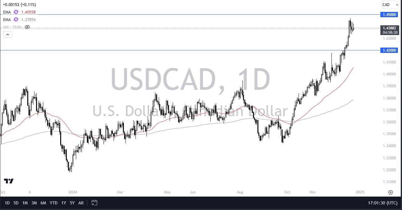 【XM Market Analysis】--USD/CAD Forecast: Sideways in Holiday Trading(图1)