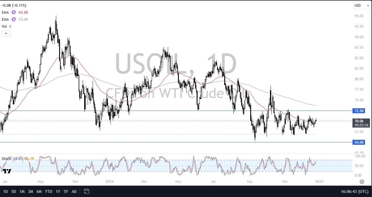 【XM Decision Analysis】--West Texas Intermediate Crude Oil Forecast: Continues Consolidation(图1)