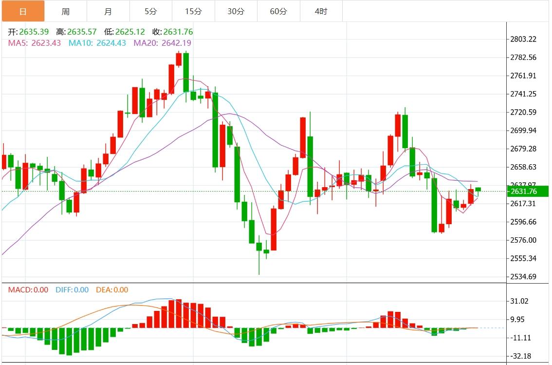 【XM官网】：今日黄金价格最新技术走势分析(图1)