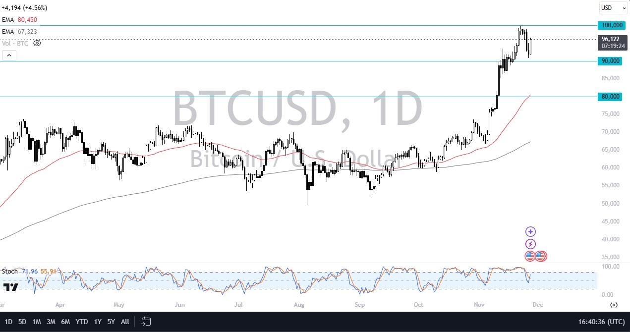 【XM Market Review】--BTC/USD Forecast: Continues to See Buyers on Dips(图1)