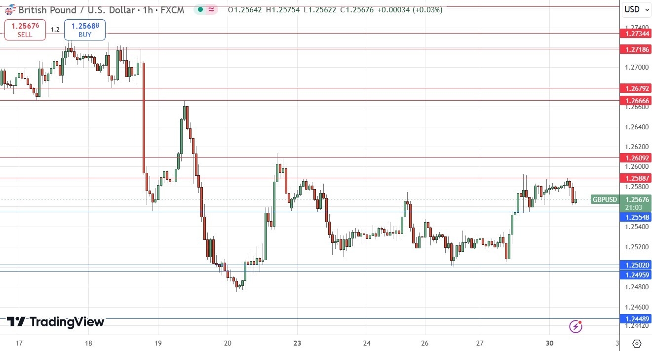 【XM Market Review】--GBP/USD Forex Signal: Little Movement Likely as Both Currencies Strong(图1)