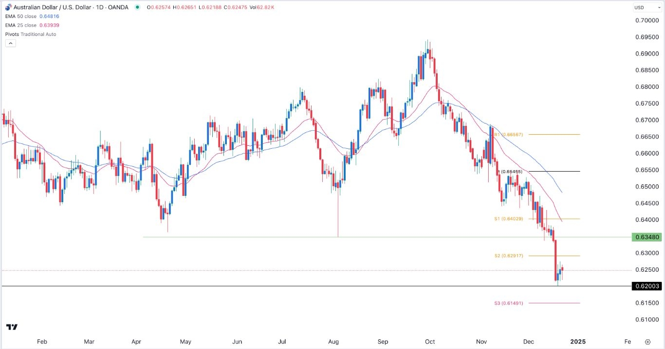 【XM Decision Analysis】--AUD/USD Forex Signal: Bearish Flag Points to a Crash to 0.6150(图1)