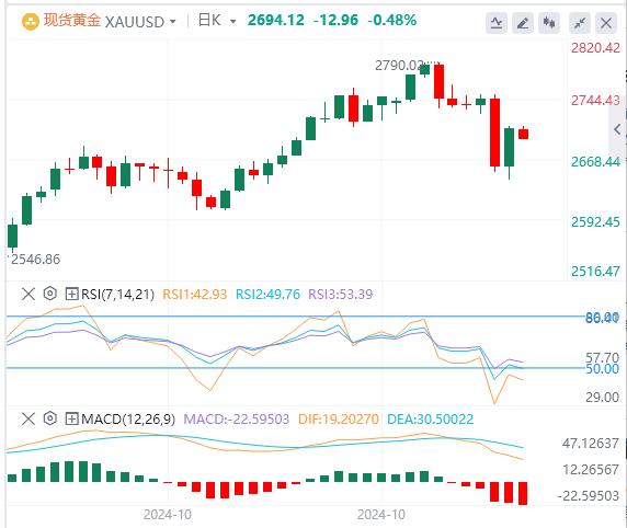 【XM Group】：金价受到多种因素的综合压力，跌破2700(图1)