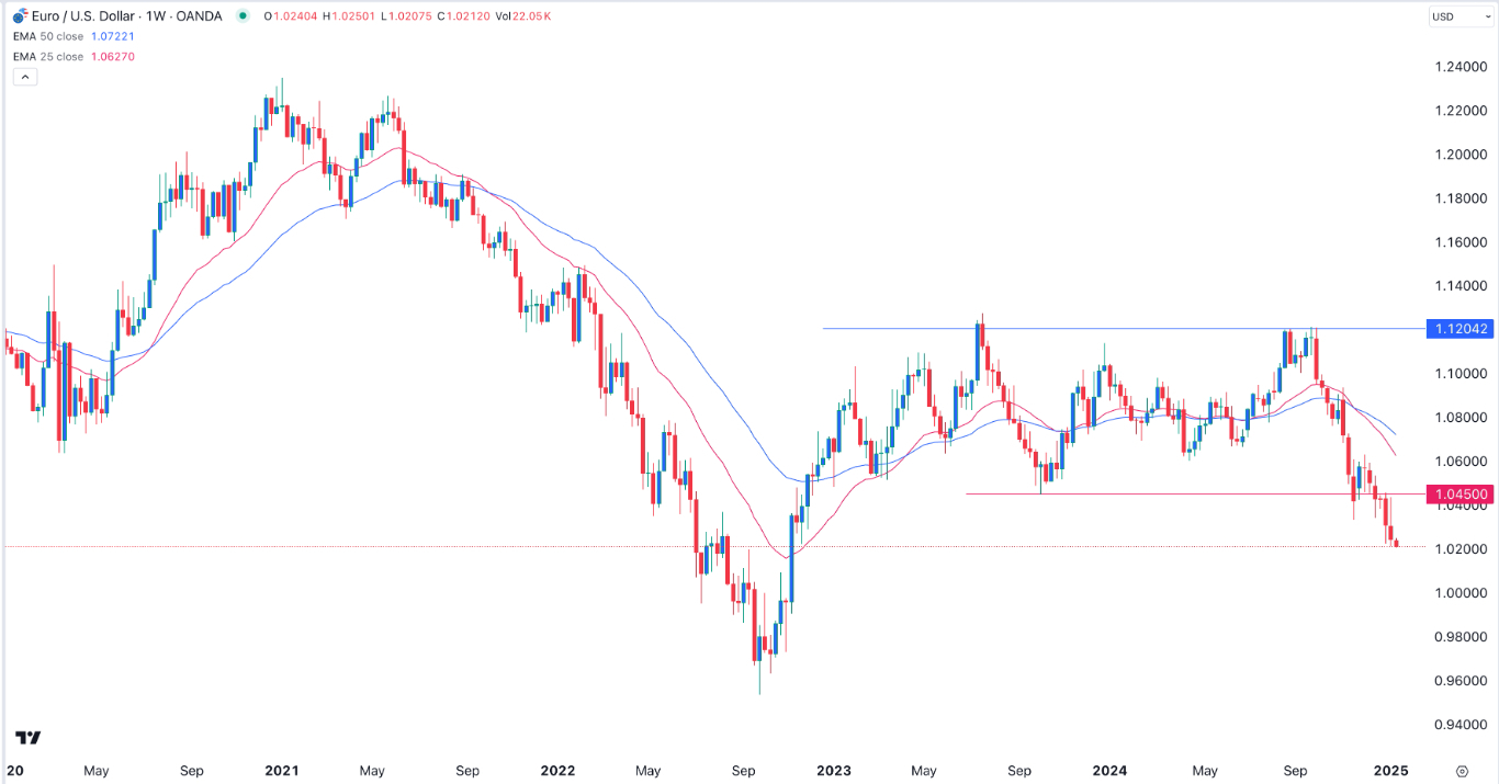 【XM Group】--EUR/USD Forex Signal: Euro Crash Brings Parity Into Focus(图1)