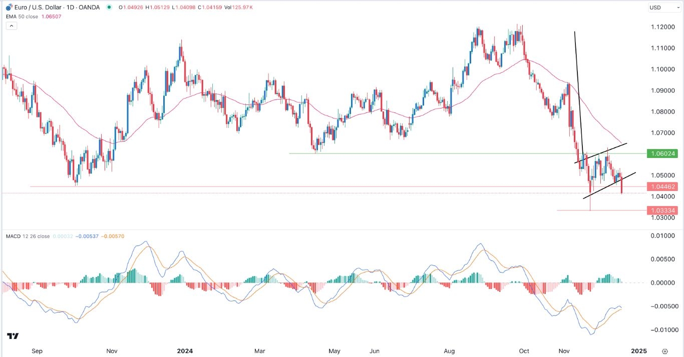 【XM Decision Analysis】--EUR/USD Forex Signal: Bearish Amid Fed and BoE Divergence(图1)