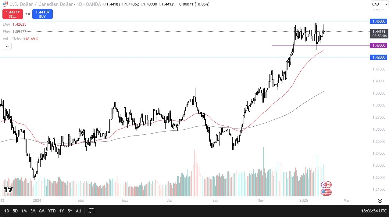 【XM Market Analysis】--USD/CAD Forecast: Steady Below 1.45 Resistance(图1)