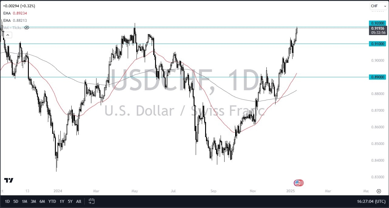 【XM Market Review】--USD/CHF Forex Signal: Dollar Pressures Resistance Against Franc(图1)