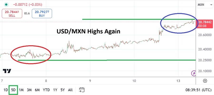 【XM Market Analysis】--USD/MXN Analysis: Return of Highs as Anxiety Escalates about Outlook(图1)