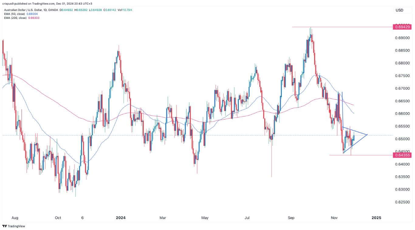 【XM Decision Analysis】--AUD/USD Forex Signal: Bearish Pennant, Death Cross Pattern Forms(图1)