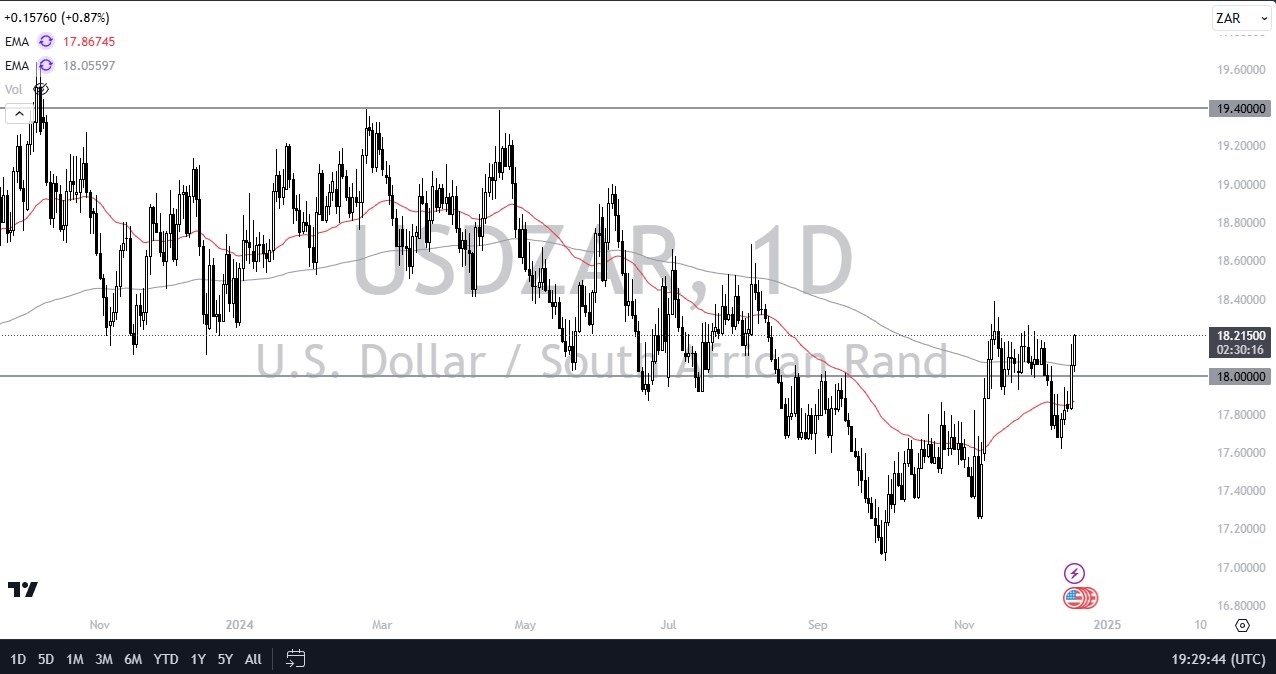 【XM Decision Analysis】--USD/ZAR Forecast: US Dollar Rallies Against South African Rand after the FOMC(图1)