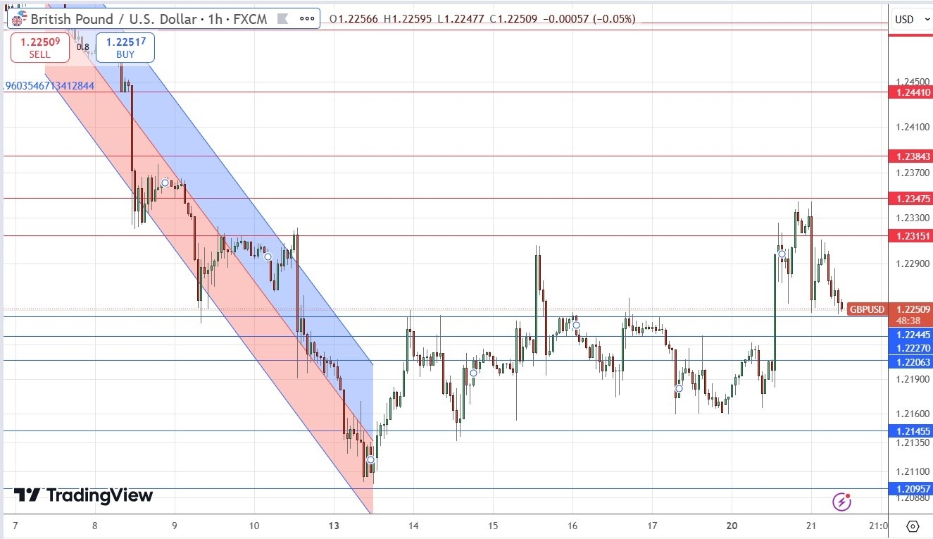 【XM Market Review】--GBP/USD Forex Signal: Strong Support Below $1.2250(图1)