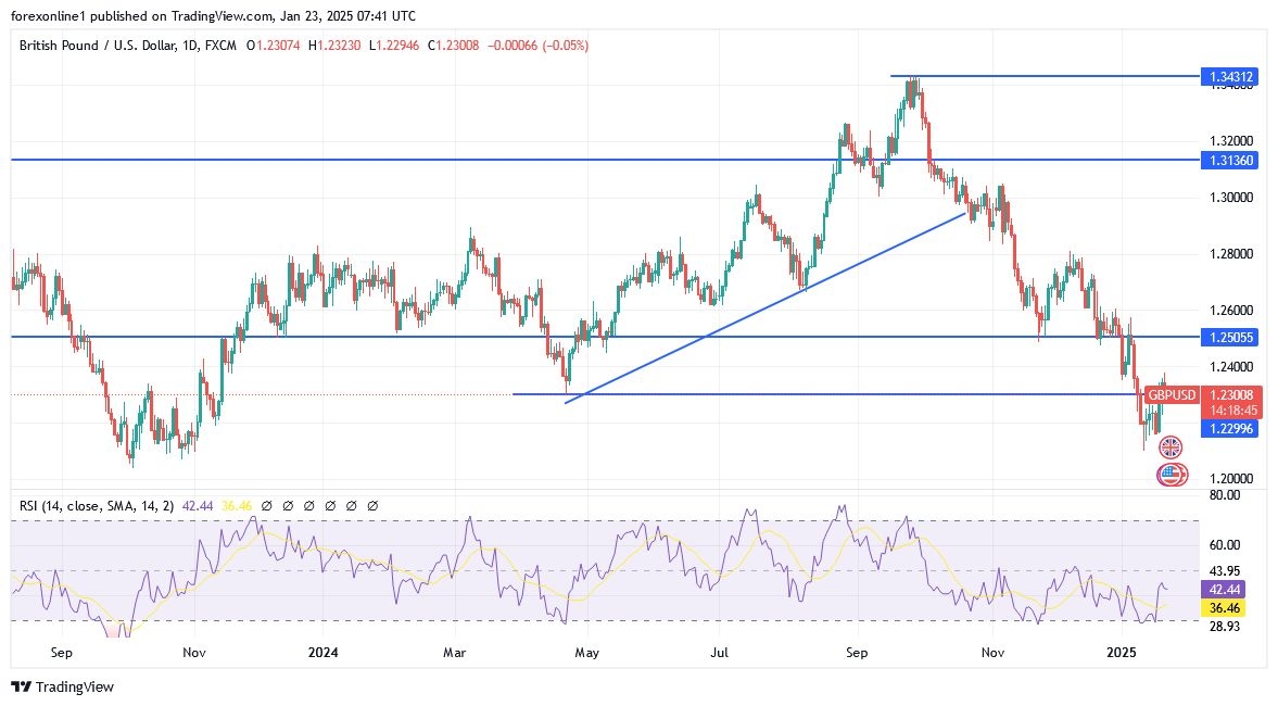 【XM Market Analysis】--GBP/USD Analysis: Technical Indicators Remain Bearish(图1)