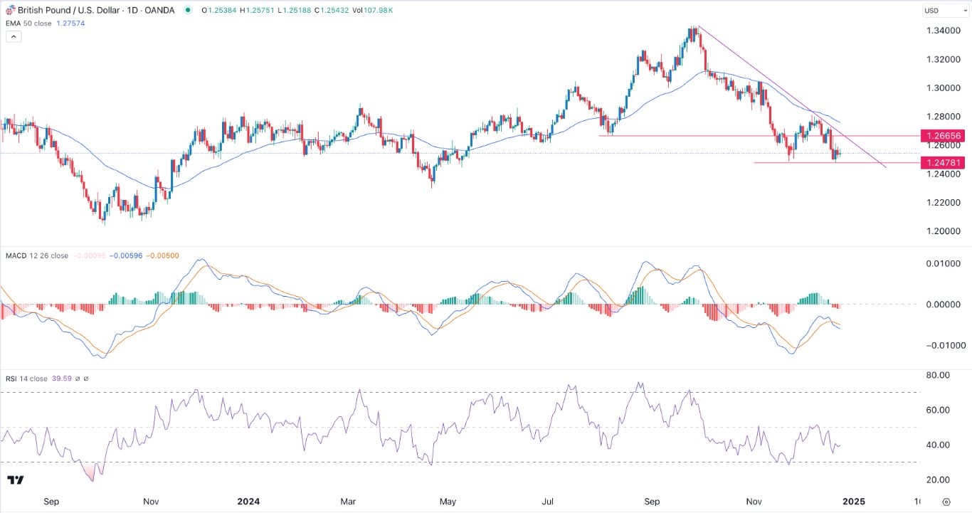 【XM Market Review】--GBP/USD Forex Signal: Downward Momentum Slows(图1)