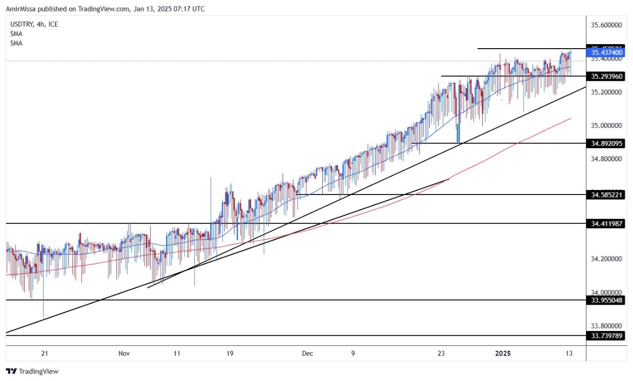 【XM Group】--USD/TRY Forecast: Rises on Lira Weakness and Inflation Strategy(图1)