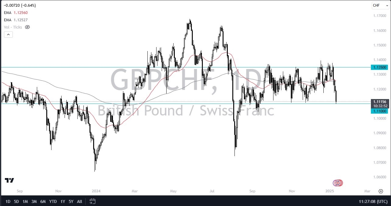 【XM Market Review】--GBP/CHF Forecast: GBP Weakens vs CHF(图1)