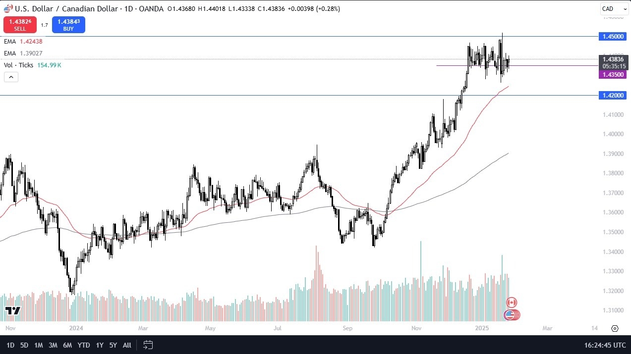 【XM Decision Analysis】--USD/CAD Forecast: Dips but Finds Support(图1)