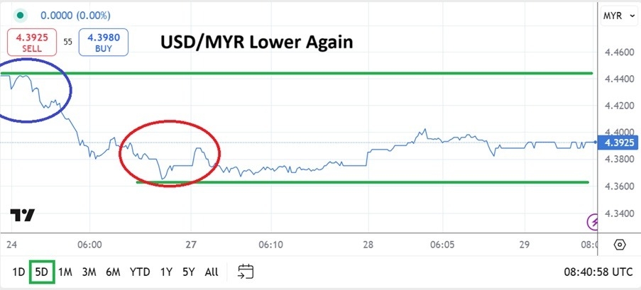 【XM Market Review】--USD/MYR Analysis: Additional Bearishness Followed with a Steady Range(图1)