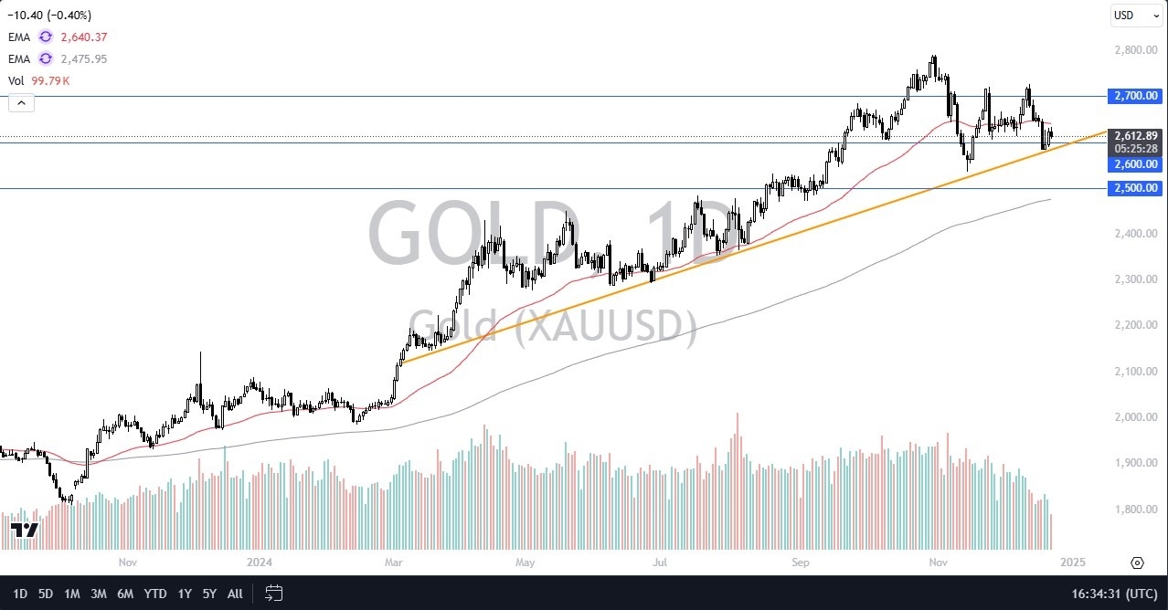 【XM Group】--Gold Forecast: Gold Continues to Grind Back and Forth(图1)