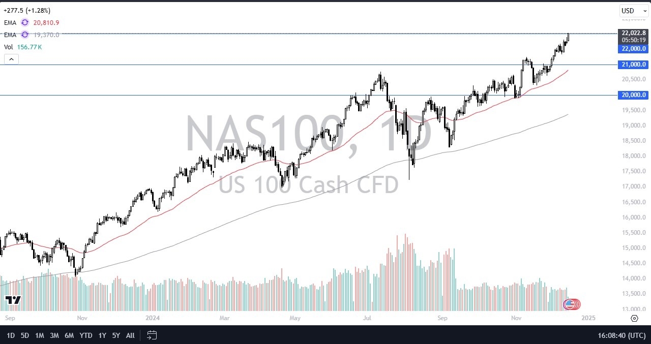 【XM Group】--NASDAQ 100 Forecast: Continues to Power Higher(图1)