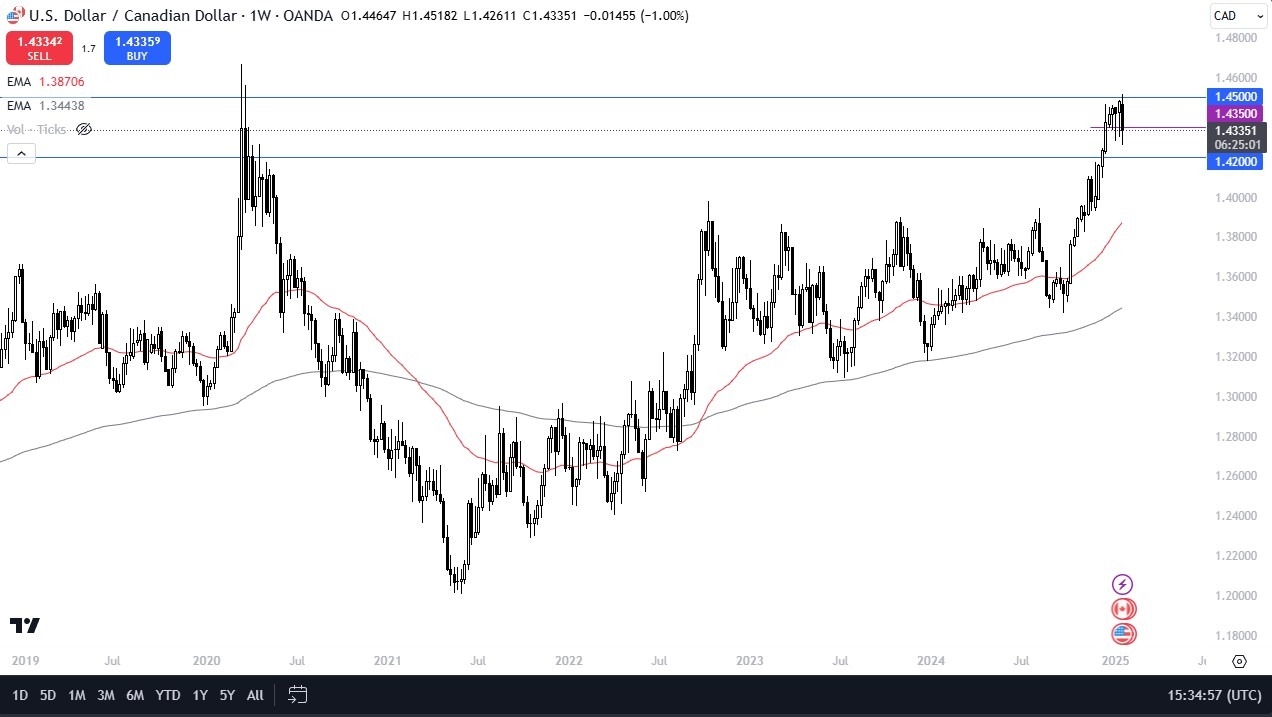 【XM Group】--Weekly Forex Forecast - EUR/USD, USD/CAD, USD/JPY, NASDAQ 100, DAX, Silver, Crude Oil, Gold(图2)