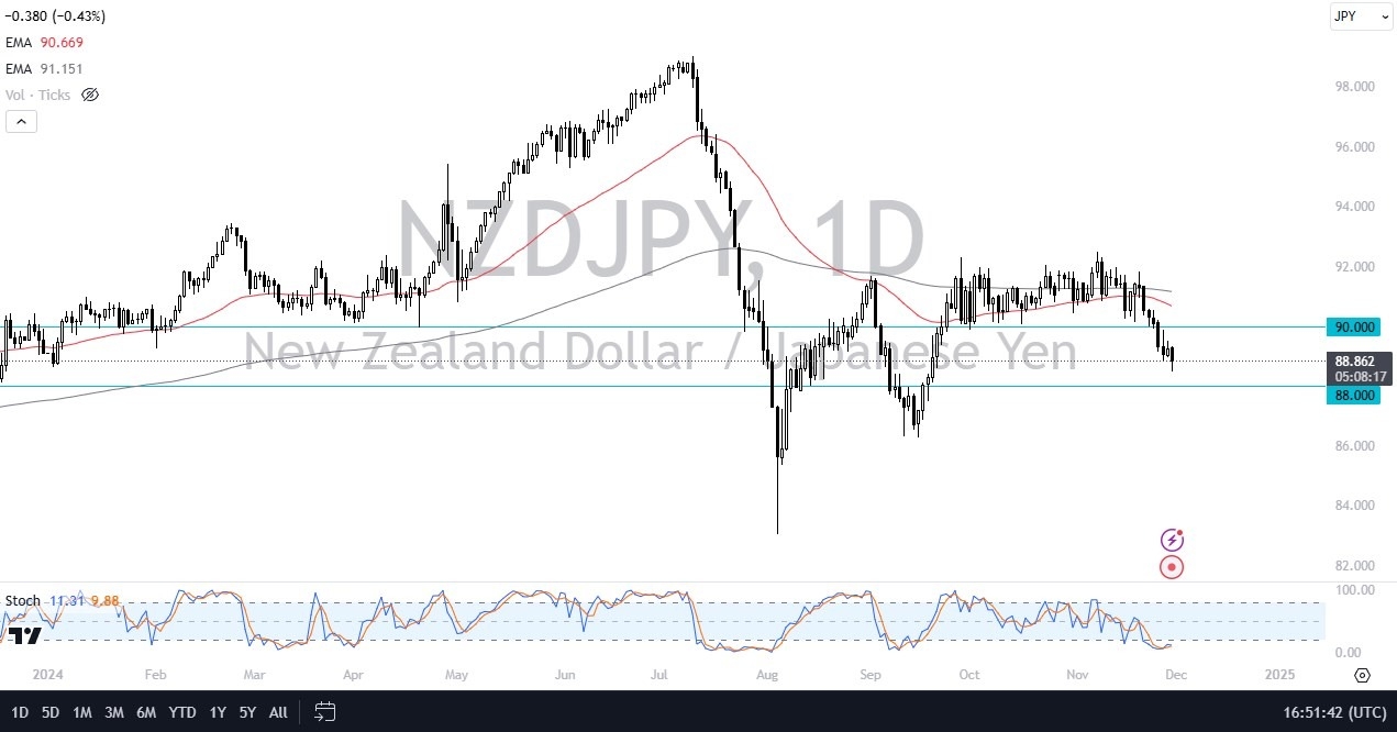 【XM Group】--NZD/JPY Forecast: Tests Support(图1)