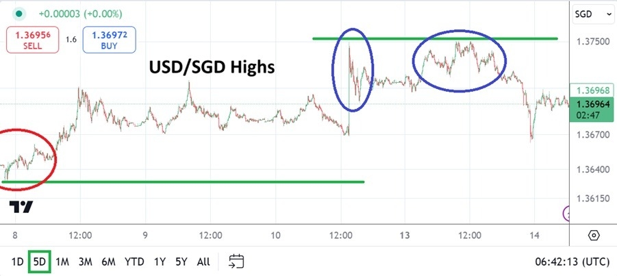 【XM Decision Analysis】--USD/SGD Analysis: Trading Peril and Opportunities in High Price Range(图1)