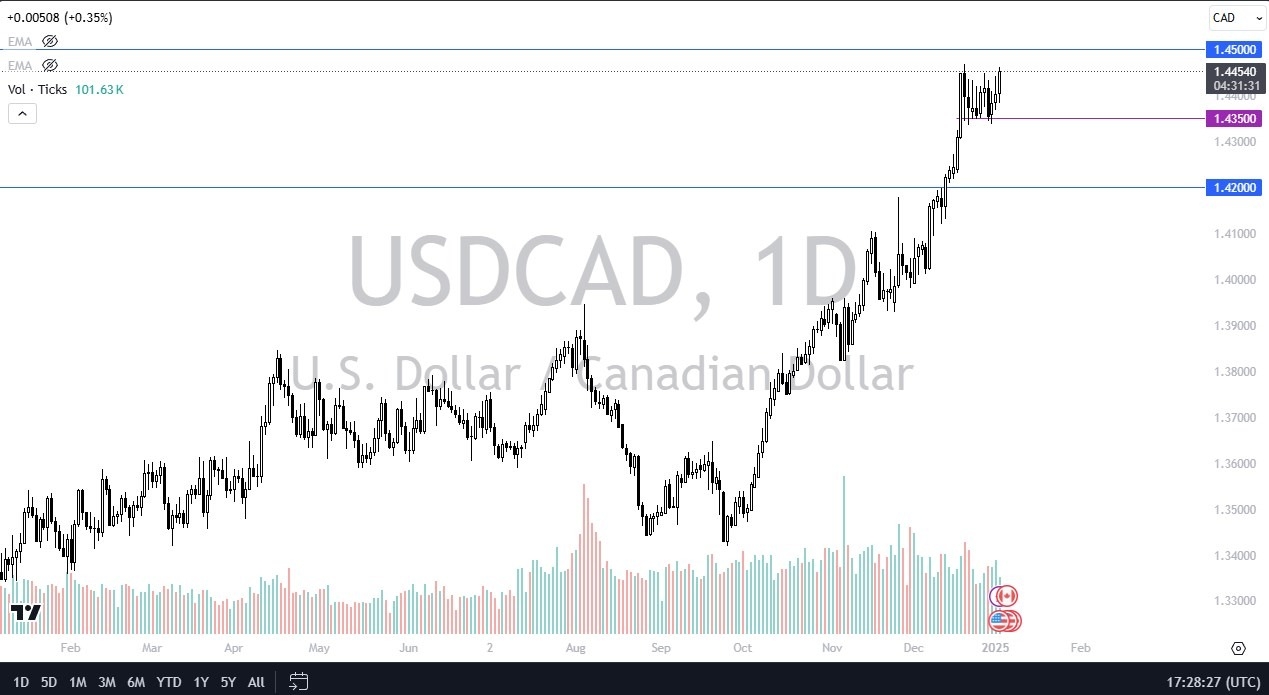 【XM Forex】--USD/CAD Forecast: Continues to Eye Massive Barrier(图1)