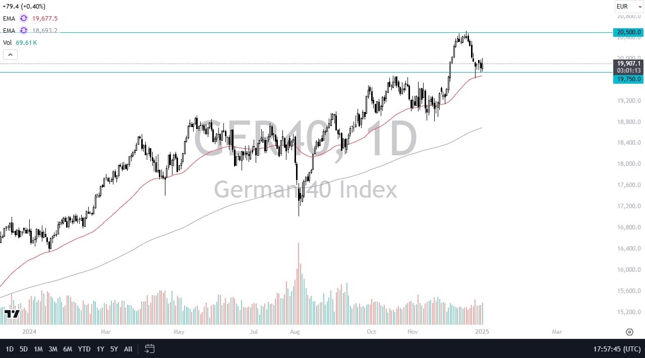 【XM Group】--Dax Forecast: Continues to Hang onto Support(图1)