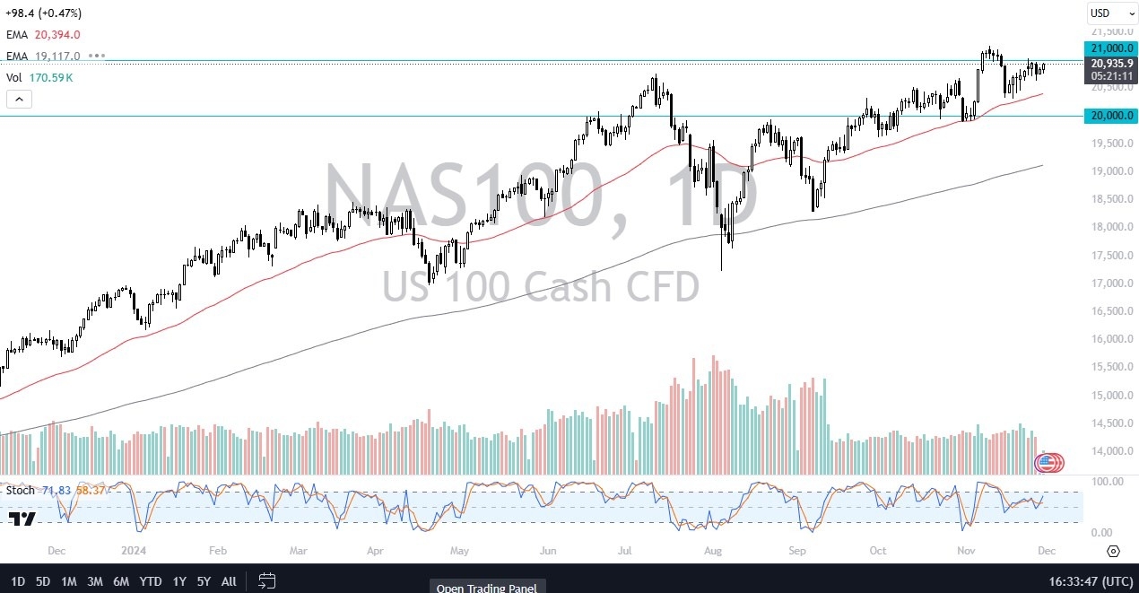 【XM Market Review】--NASDAQ 100 Forecast: Continues to Look at Ceiling Above(图1)